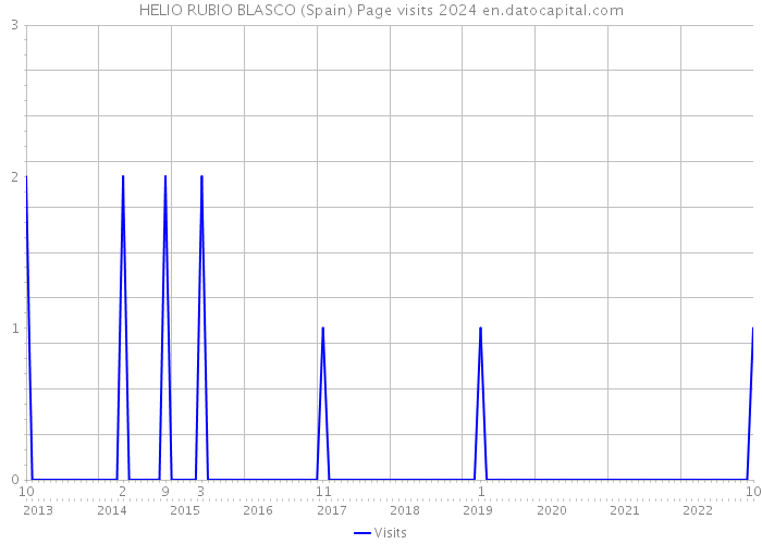 HELIO RUBIO BLASCO (Spain) Page visits 2024 