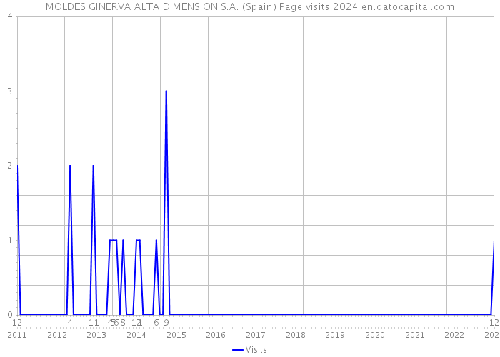MOLDES GINERVA ALTA DIMENSION S.A. (Spain) Page visits 2024 