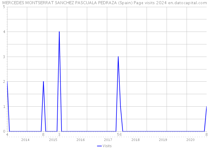 MERCEDES MONTSERRAT SANCHEZ PASCUALA PEDRAZA (Spain) Page visits 2024 