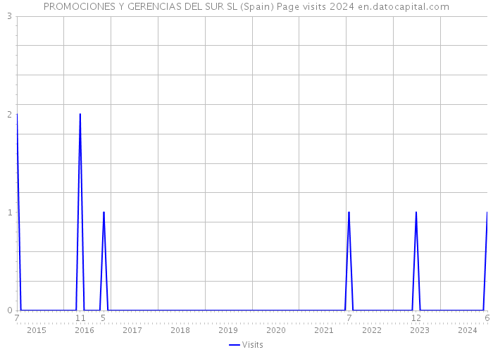 PROMOCIONES Y GERENCIAS DEL SUR SL (Spain) Page visits 2024 