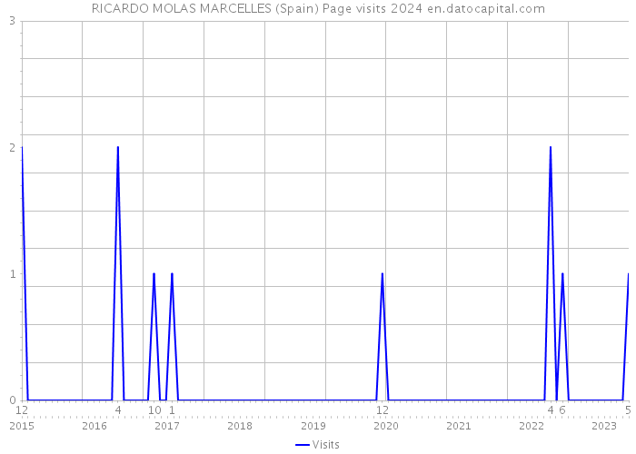 RICARDO MOLAS MARCELLES (Spain) Page visits 2024 