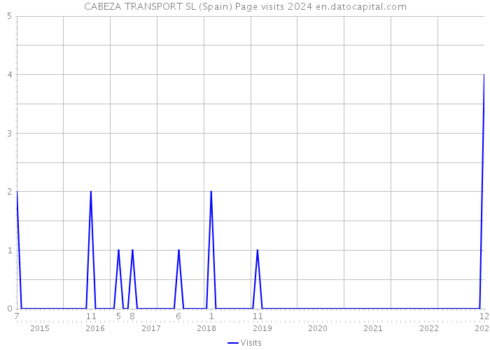 CABEZA TRANSPORT SL (Spain) Page visits 2024 