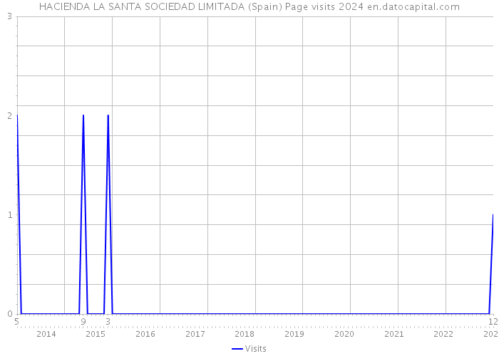 HACIENDA LA SANTA SOCIEDAD LIMITADA (Spain) Page visits 2024 