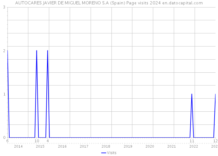 AUTOCARES JAVIER DE MIGUEL MORENO S.A (Spain) Page visits 2024 