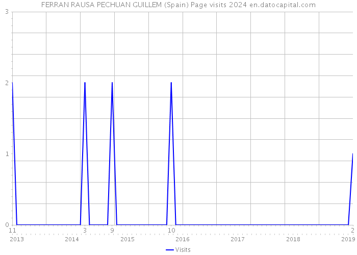 FERRAN RAUSA PECHUAN GUILLEM (Spain) Page visits 2024 