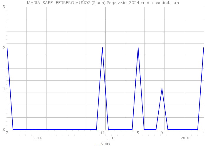 MARIA ISABEL FERRERO MUÑOZ (Spain) Page visits 2024 