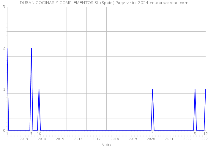 DURAN COCINAS Y COMPLEMENTOS SL (Spain) Page visits 2024 
