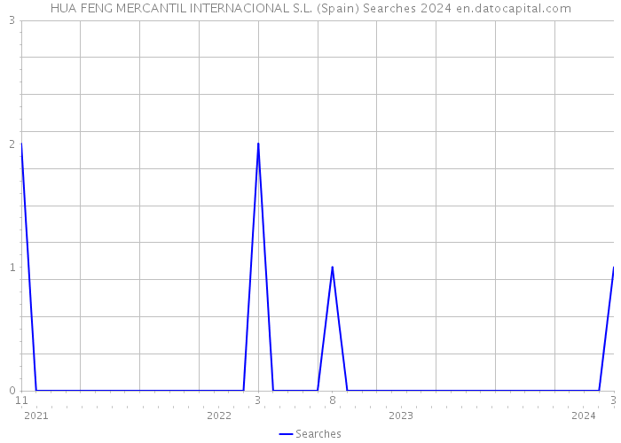 HUA FENG MERCANTIL INTERNACIONAL S.L. (Spain) Searches 2024 
