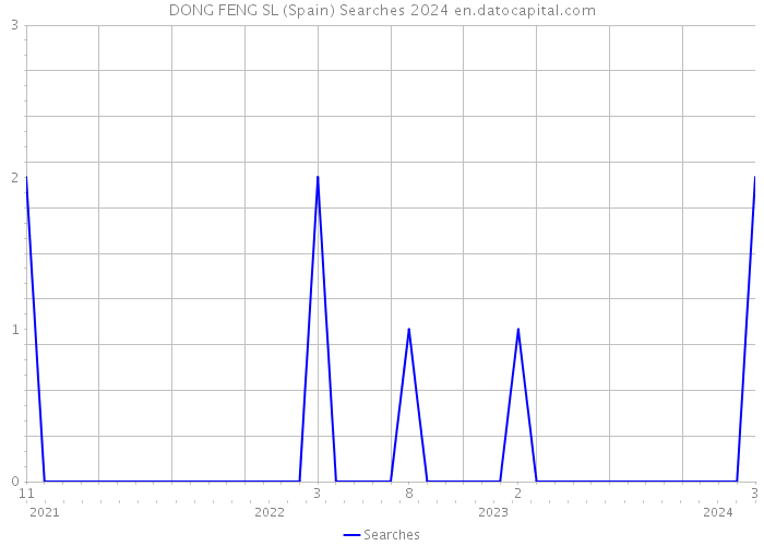 DONG FENG SL (Spain) Searches 2024 