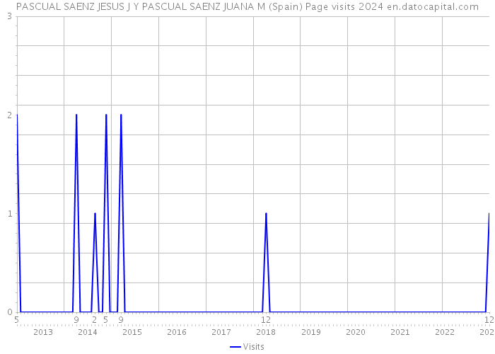 PASCUAL SAENZ JESUS J Y PASCUAL SAENZ JUANA M (Spain) Page visits 2024 
