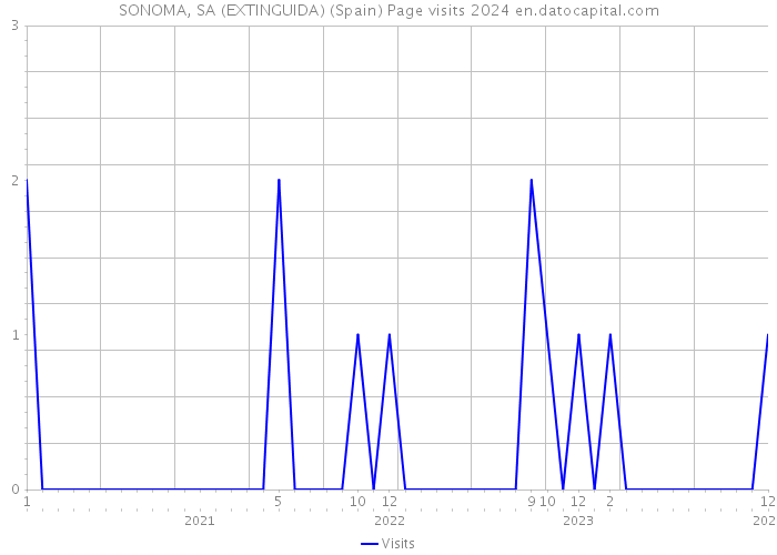 SONOMA, SA (EXTINGUIDA) (Spain) Page visits 2024 