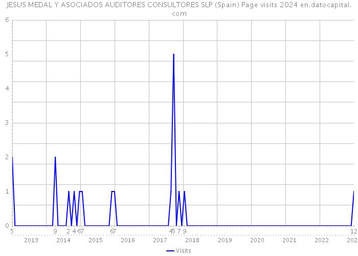 JESUS MEDAL Y ASOCIADOS AUDITORES CONSULTORES SLP (Spain) Page visits 2024 