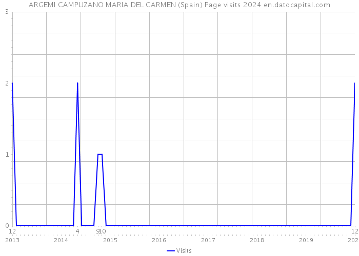 ARGEMI CAMPUZANO MARIA DEL CARMEN (Spain) Page visits 2024 