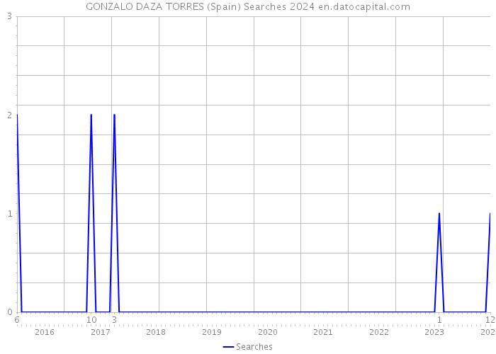 GONZALO DAZA TORRES (Spain) Searches 2024 