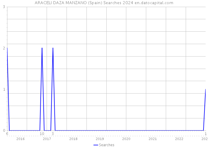 ARACELI DAZA MANZANO (Spain) Searches 2024 