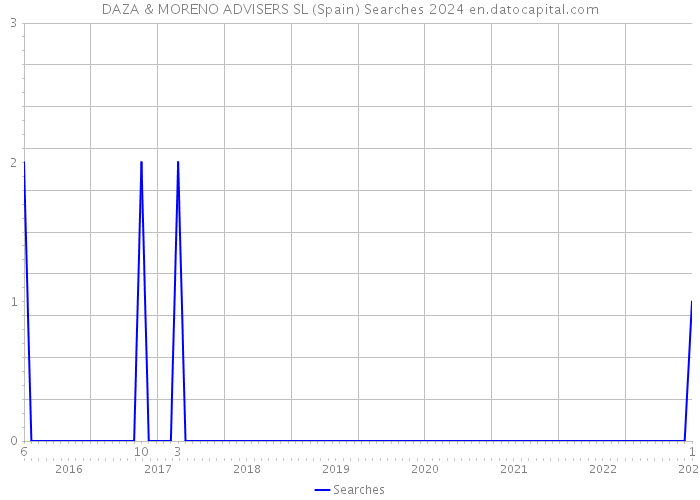 DAZA & MORENO ADVISERS SL (Spain) Searches 2024 