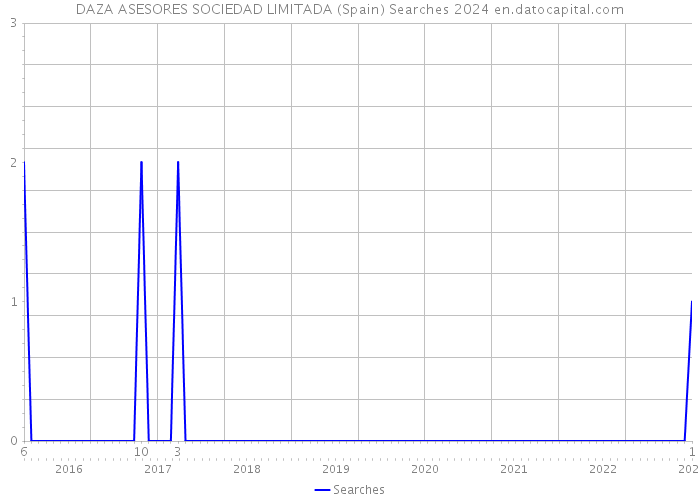 DAZA ASESORES SOCIEDAD LIMITADA (Spain) Searches 2024 