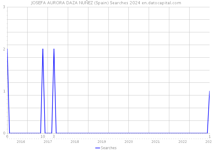 JOSEFA AURORA DAZA NUÑEZ (Spain) Searches 2024 