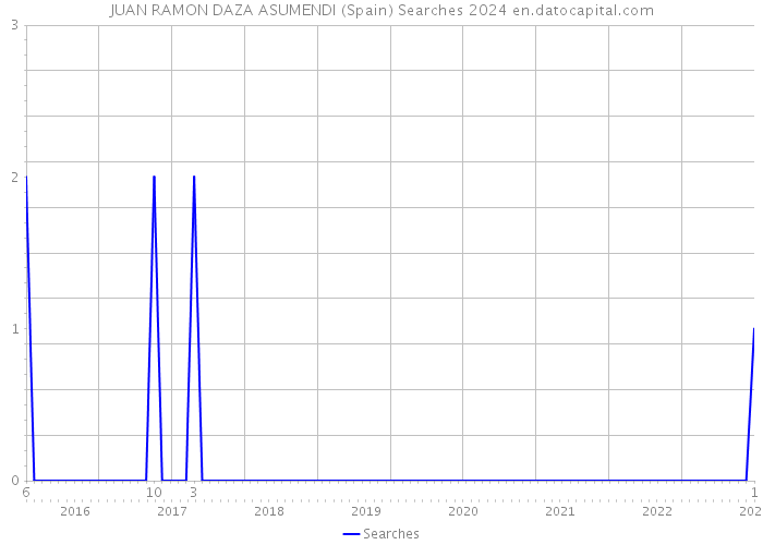 JUAN RAMON DAZA ASUMENDI (Spain) Searches 2024 
