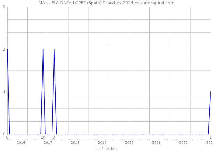 MANUELA DAZA LOPEZ (Spain) Searches 2024 