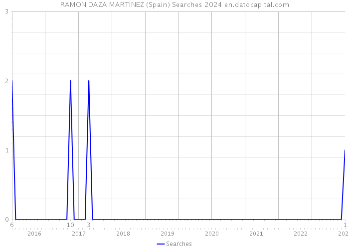 RAMON DAZA MARTINEZ (Spain) Searches 2024 