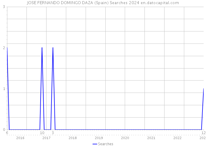 JOSE FERNANDO DOMINGO DAZA (Spain) Searches 2024 