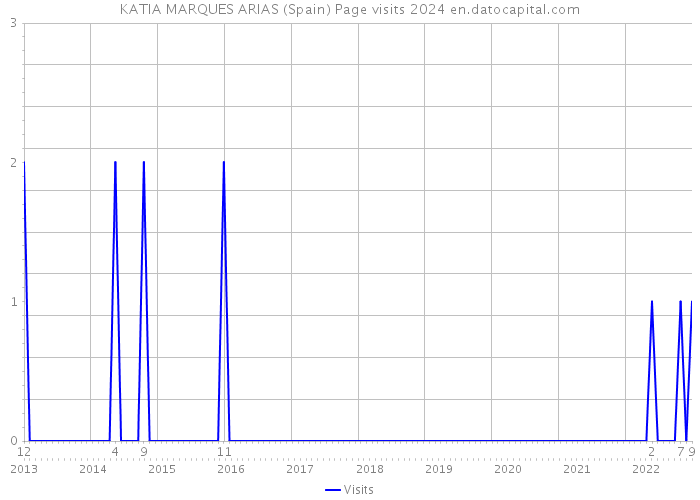 KATIA MARQUES ARIAS (Spain) Page visits 2024 
