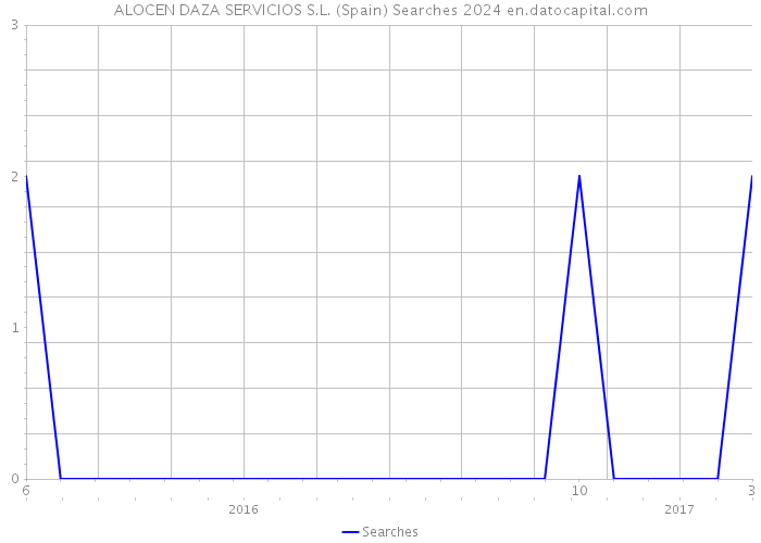 ALOCEN DAZA SERVICIOS S.L. (Spain) Searches 2024 