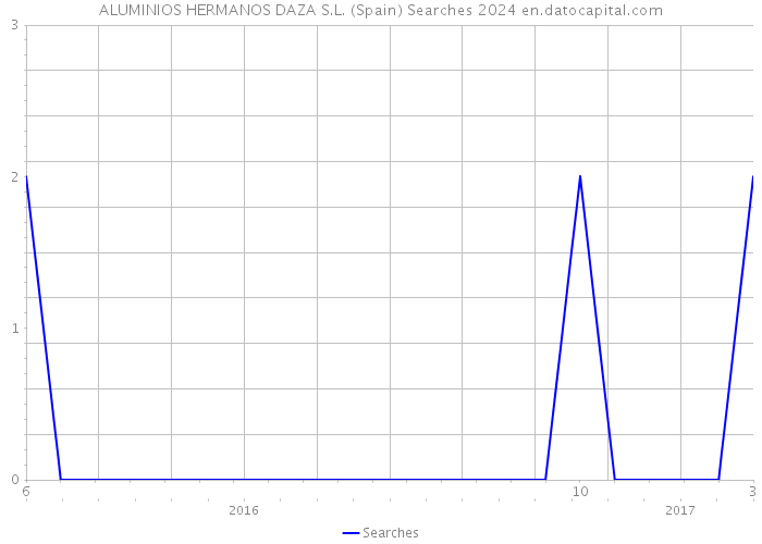 ALUMINIOS HERMANOS DAZA S.L. (Spain) Searches 2024 