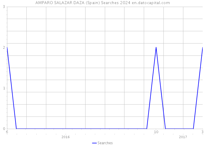 AMPARO SALAZAR DAZA (Spain) Searches 2024 