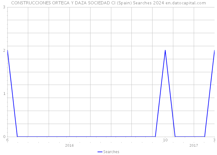 CONSTRUCCIONES ORTEGA Y DAZA SOCIEDAD CI (Spain) Searches 2024 