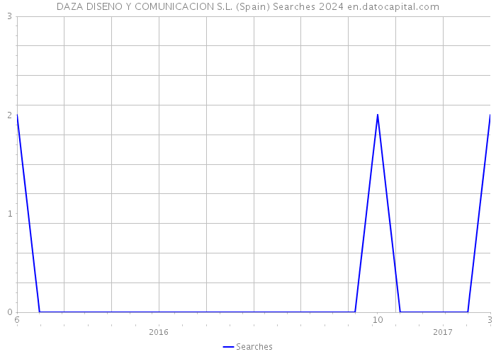 DAZA DISENO Y COMUNICACION S.L. (Spain) Searches 2024 