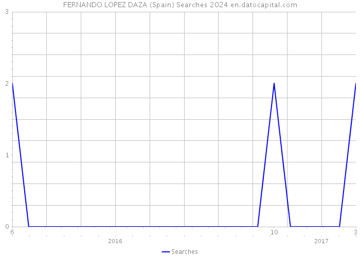 FERNANDO LOPEZ DAZA (Spain) Searches 2024 