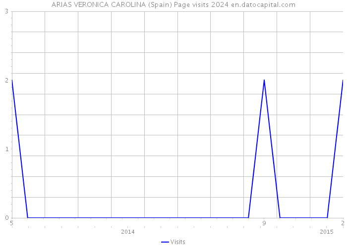ARIAS VERONICA CAROLINA (Spain) Page visits 2024 