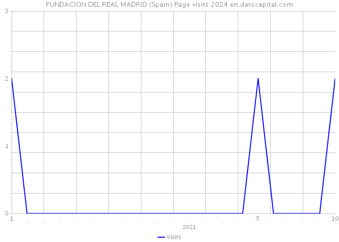FUNDACION DEL REAL MADRID (Spain) Page visits 2024 