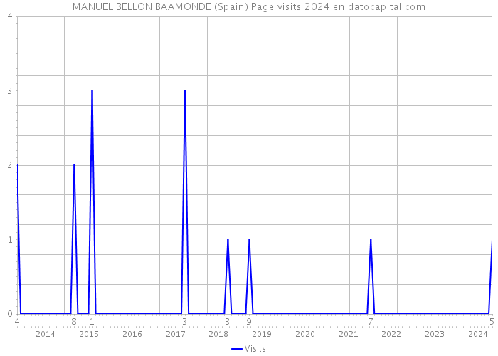 MANUEL BELLON BAAMONDE (Spain) Page visits 2024 