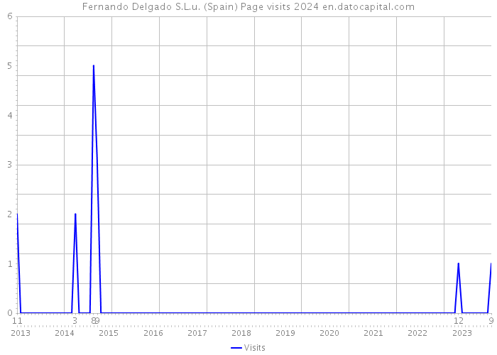 Fernando Delgado S.L.u. (Spain) Page visits 2024 