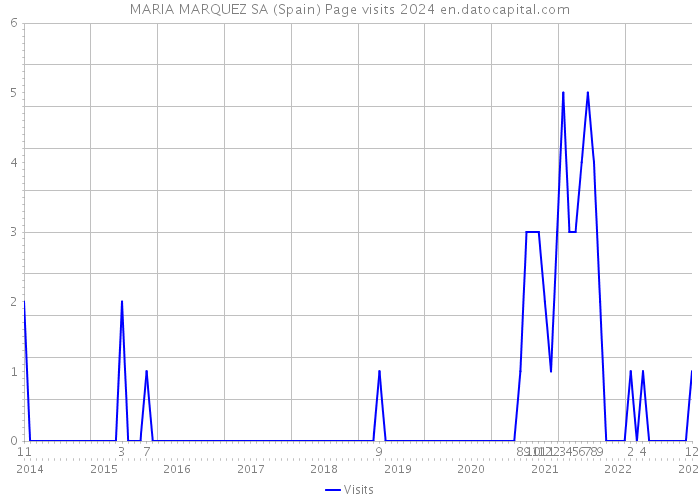 MARIA MARQUEZ SA (Spain) Page visits 2024 