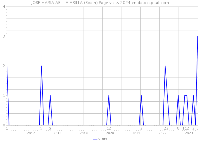JOSE MARIA ABILLA ABILLA (Spain) Page visits 2024 