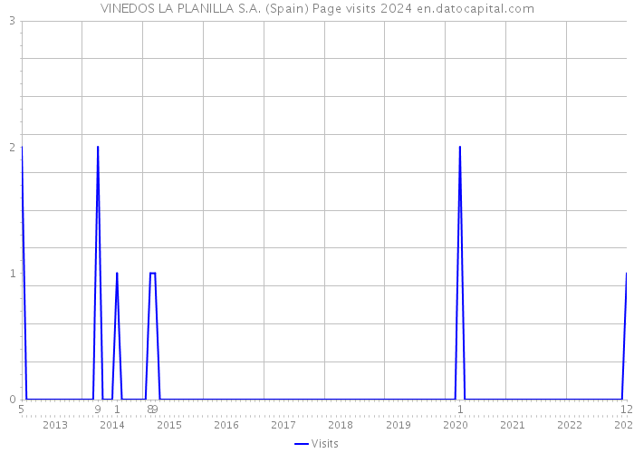 VINEDOS LA PLANILLA S.A. (Spain) Page visits 2024 