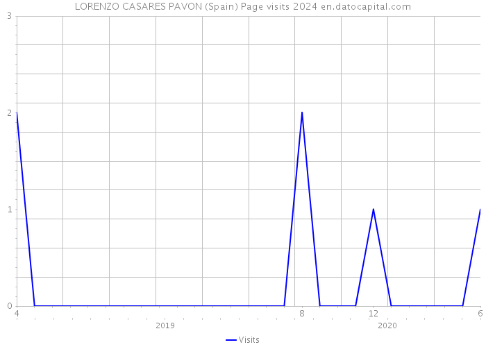 LORENZO CASARES PAVON (Spain) Page visits 2024 
