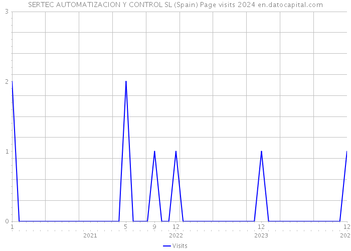 SERTEC AUTOMATIZACION Y CONTROL SL (Spain) Page visits 2024 