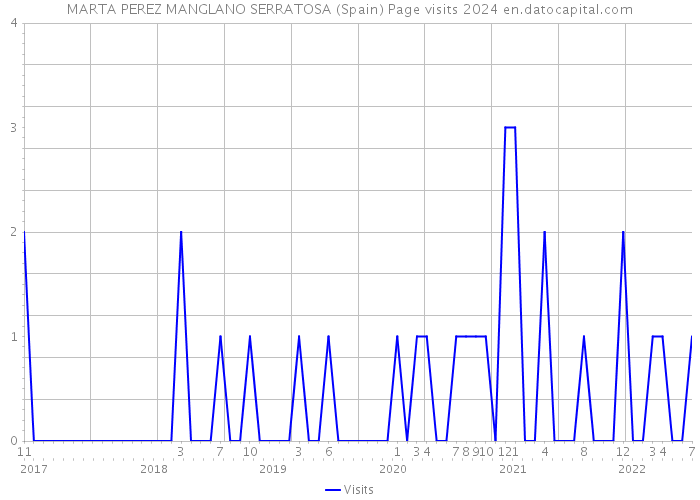 MARTA PEREZ MANGLANO SERRATOSA (Spain) Page visits 2024 