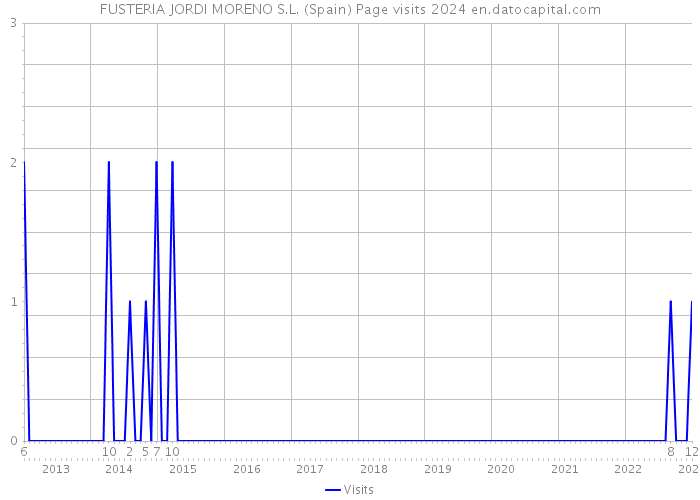 FUSTERIA JORDI MORENO S.L. (Spain) Page visits 2024 