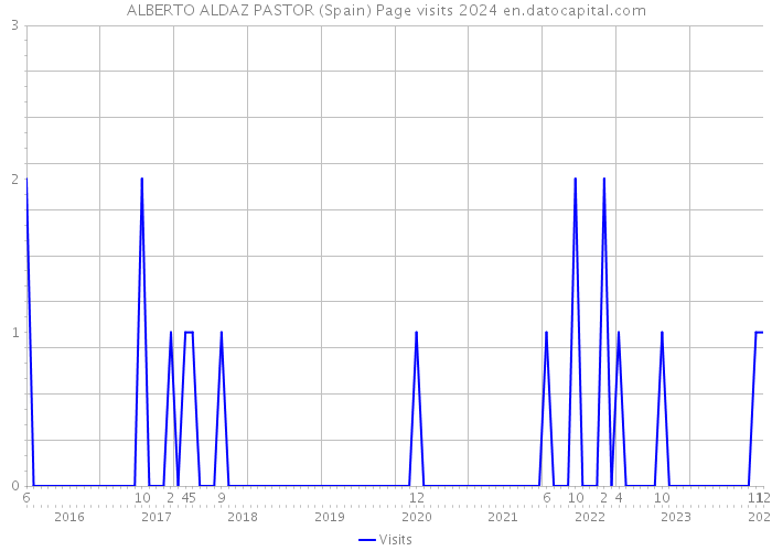 ALBERTO ALDAZ PASTOR (Spain) Page visits 2024 
