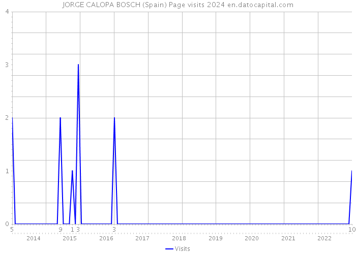 JORGE CALOPA BOSCH (Spain) Page visits 2024 