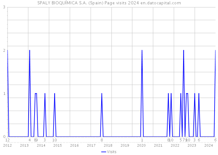 SPALY BIOQUÍMICA S.A. (Spain) Page visits 2024 