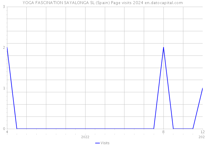 YOGA FASCINATION SAYALONGA SL (Spain) Page visits 2024 