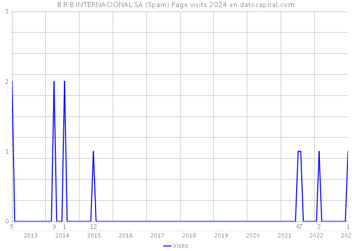 B R B INTERNACIONAL SA (Spain) Page visits 2024 