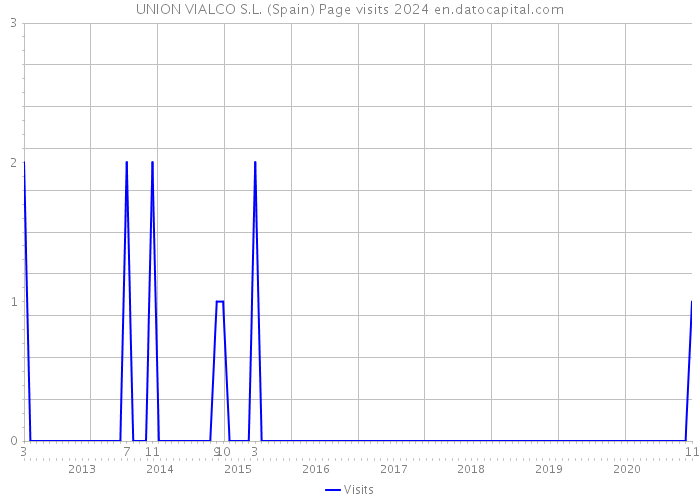 UNION VIALCO S.L. (Spain) Page visits 2024 